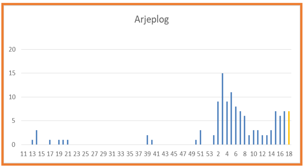 Graf över antalet smittade i Arjeplog. Sju nya fall i Arjeplog under vecka 18.