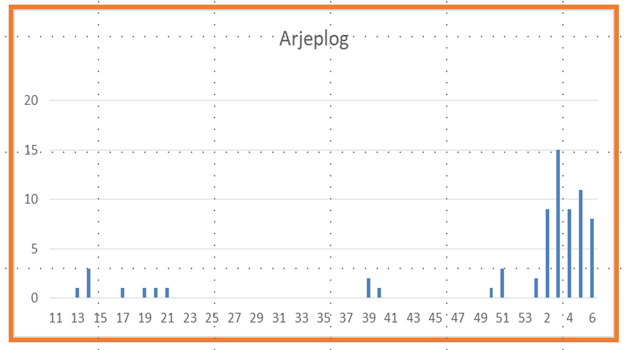 Graf över antal smittade i Arjeplog. Åtta nya fall vecka sex.