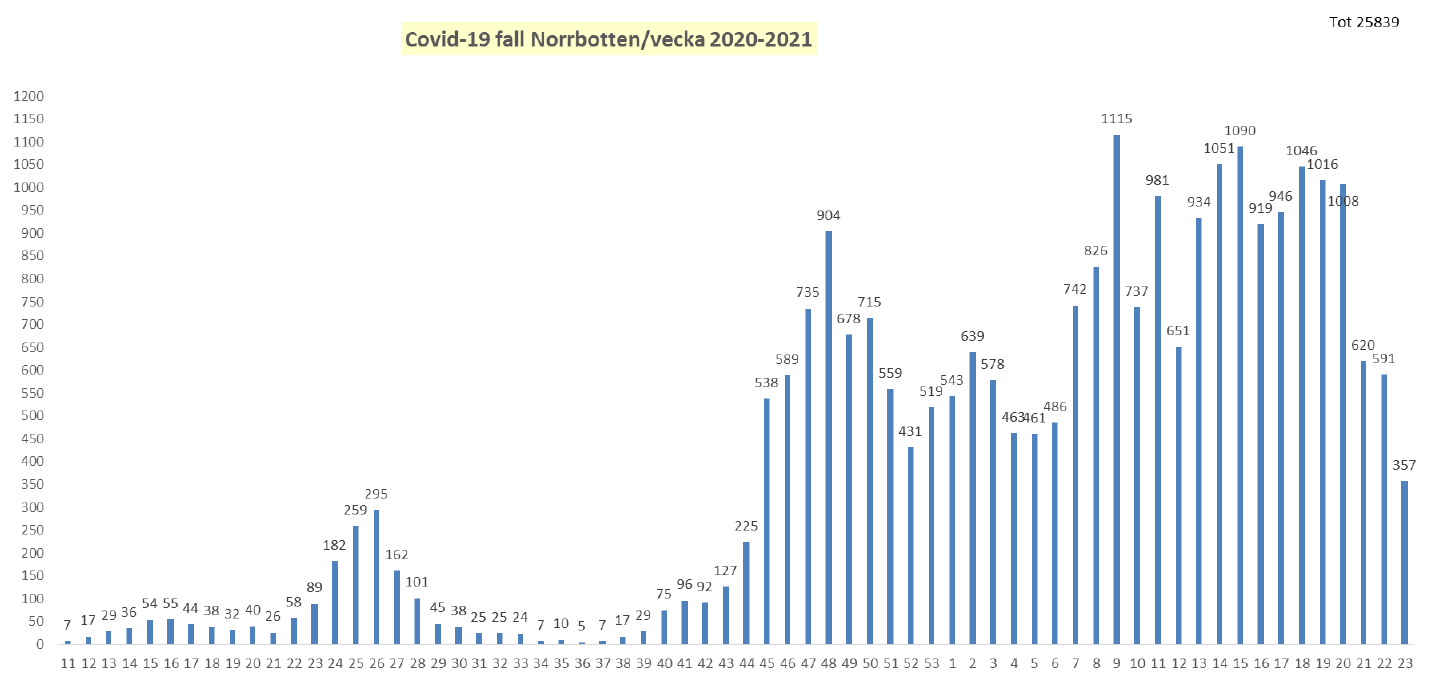 Stapeldiagram som visar att antal konstaterade fall av covid-19 har minskat de senaste veckorna i Norrbotten. I Arjeplog hade tre personer covid-19 vecka 23.