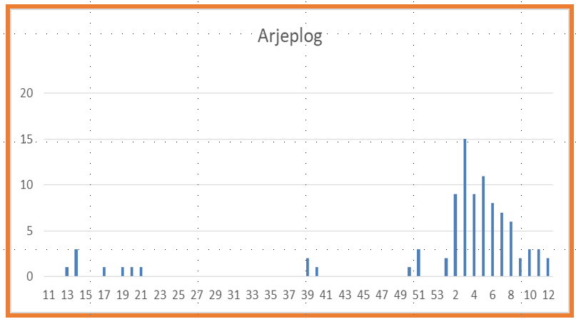 Graf över antalet smittade i Arjeplog. Två nya fall i Arjeplog under vecka tolv.