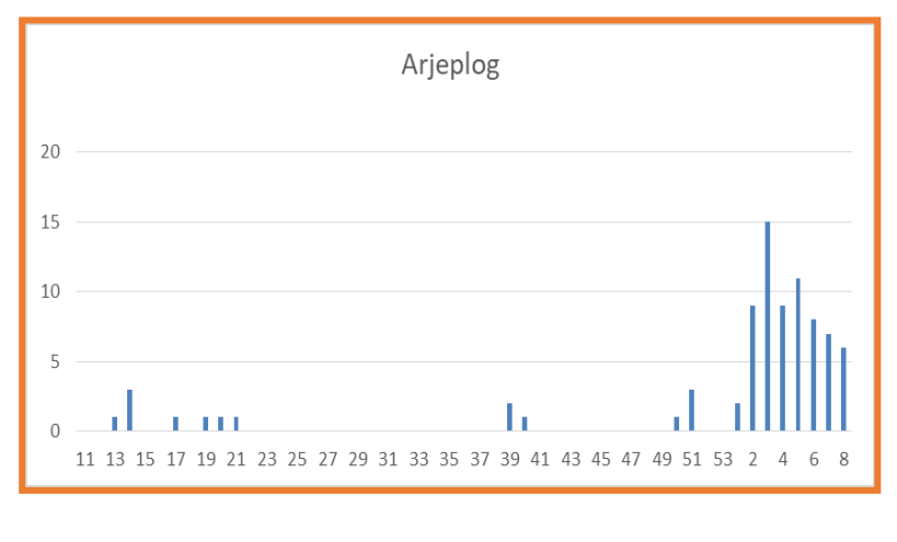 Graf över antal smittade i Arjeplog. Sex nya fall under vecka åtta i Arjeplog.