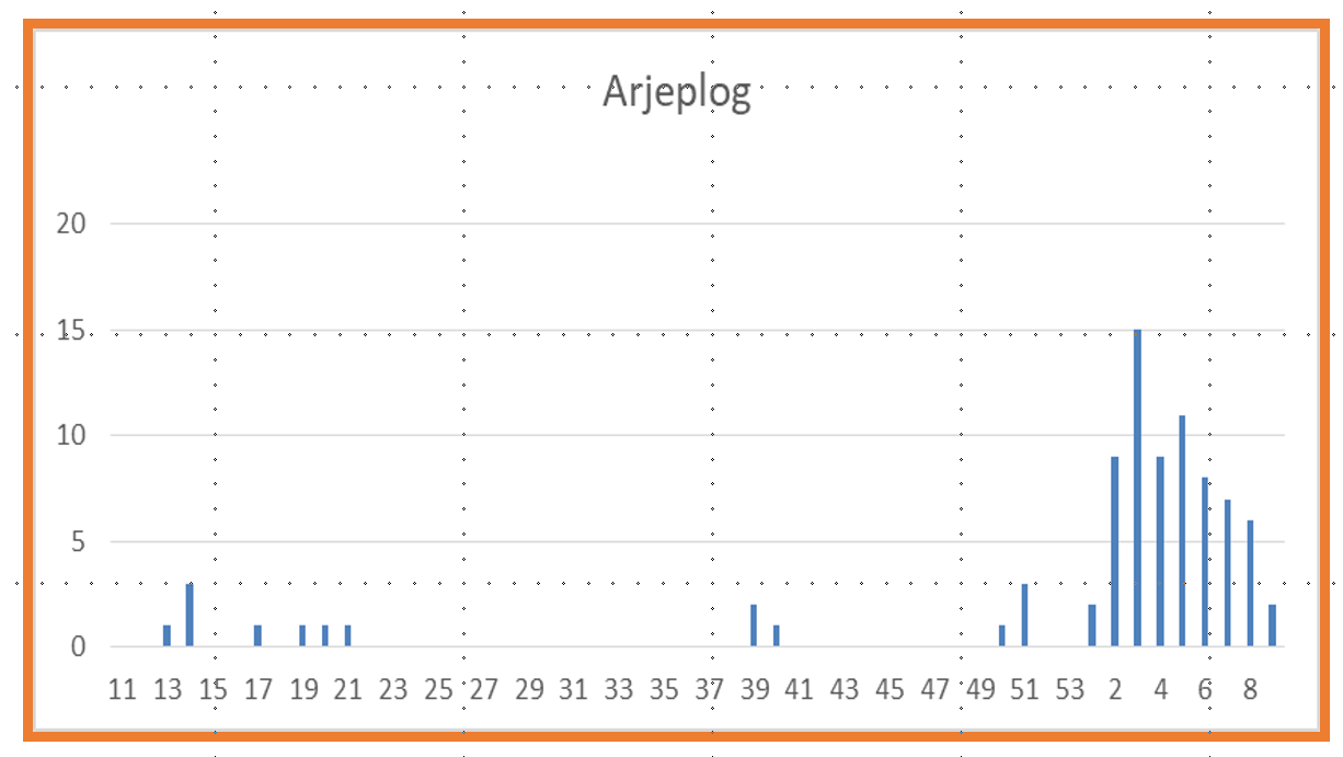 Graf över antal smittade i Arjeplog. Två nya fall i Arjeplog under vecka nio.