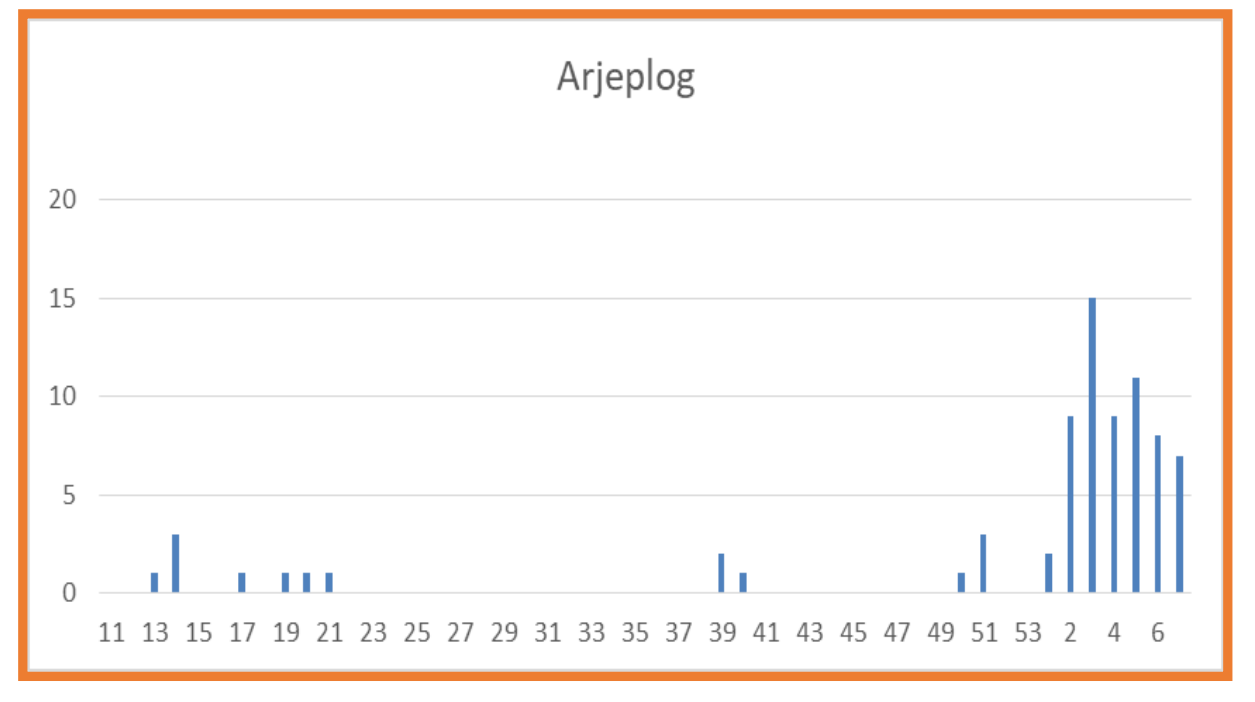 Graf över antal smittade i Arjeplog. Sju nya fall vecka sju.